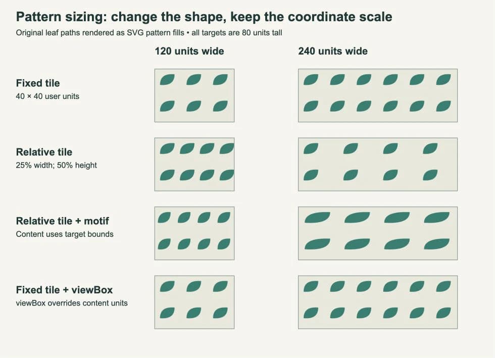 Four browser-rendered SVG pattern rows comparing a fixed tile, relative tile, relative motif coordinates, and viewBox override on narrow and wide rectangles