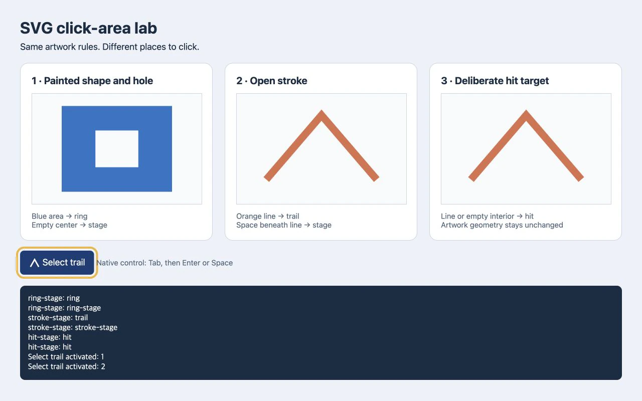 Browser test showing a blue ring, an open orange stroke, a separate hit target, and the recorded click targets with two keyboard activations
