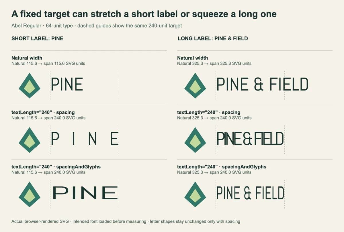 Actual SVG rendering comparing short and long labels at natural width, with spacing adjusted to 240 units, and with spacing and glyphs adjusted to 240 units