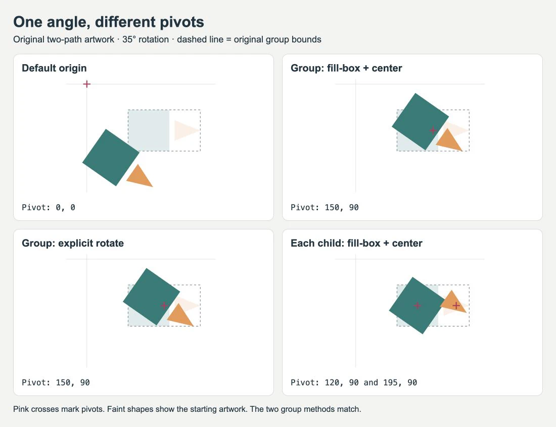 Four browser-rendered states comparing default-origin rotation, a shared fill-box center, an explicit group pivot, and separate pivots for each path