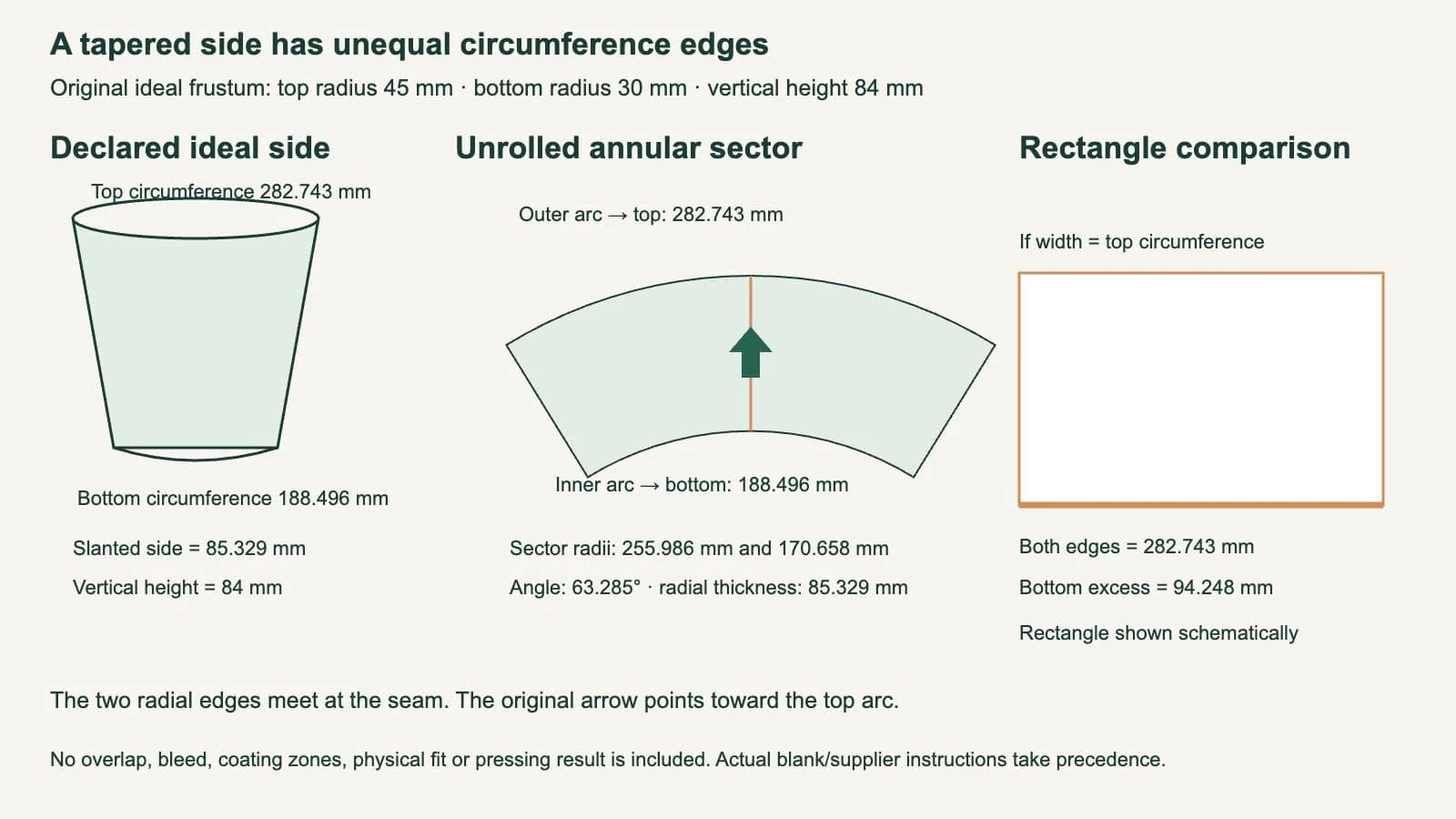 Original ideal frustum and its annular-sector wrap, identifying unequal circumference arcs, slant height, radial seam edges and a rectangle with equal-length opposite edges