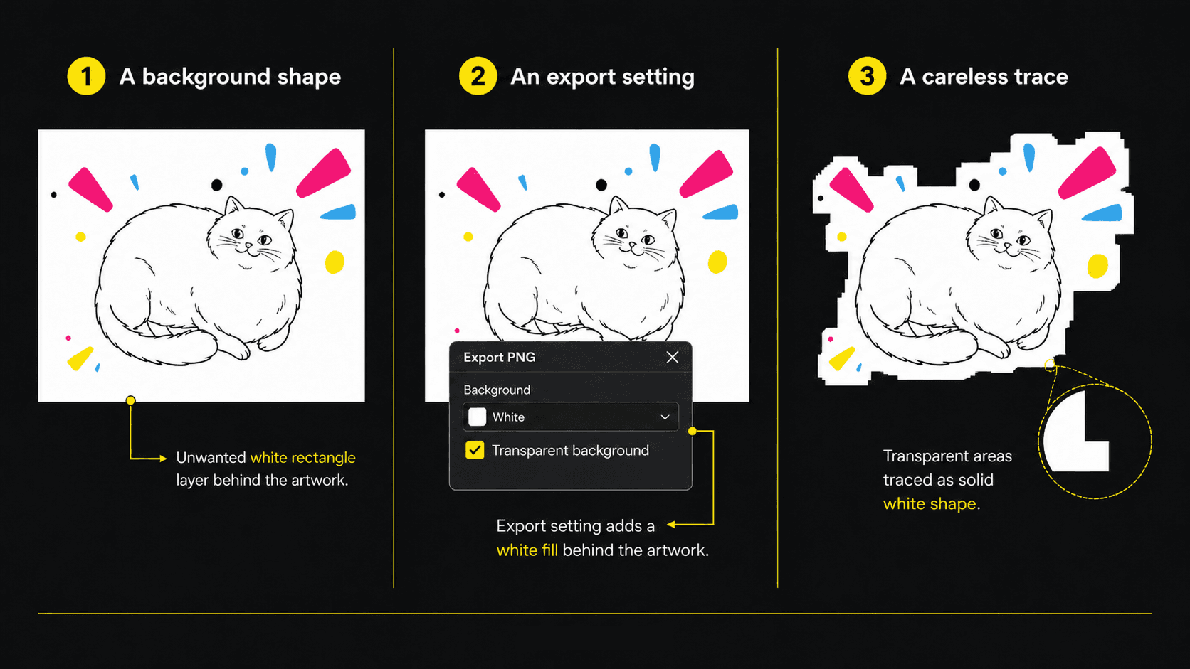 Diagrama que muestra tres fuentes de un fondo blanco en un SVG: una forma rectangular de fondo, un ajuste de exportación que añade un relleno y un conversor que traza el área vacía como un bloque blanco