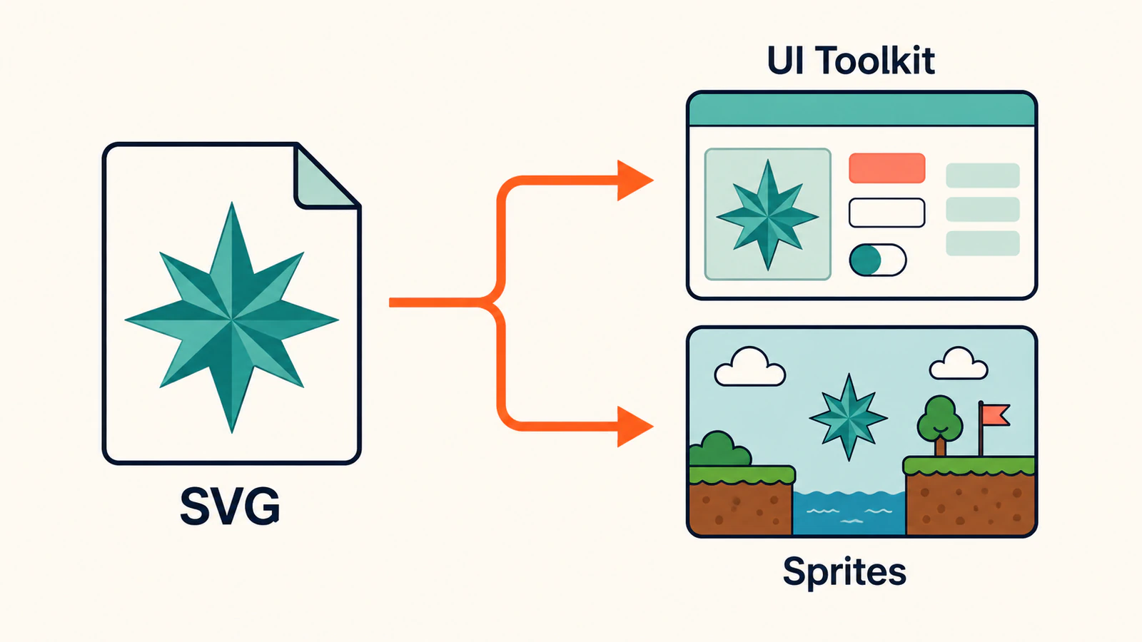 Conceptual diagram of SVG artwork branching toward a UI Toolkit panel and a sprite scene.