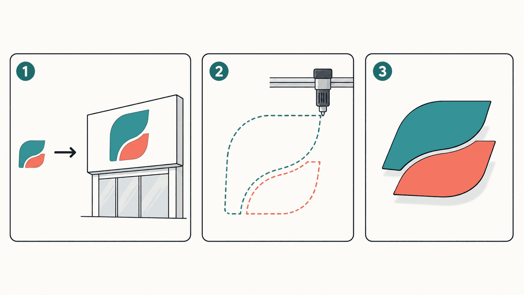 Diagram of the three sign-shop jobs a vector file feeds: scaling a small logo to storefront size without blur, a plotter blade following the logo's outline path, and the logo separated into one vinyl layer per color