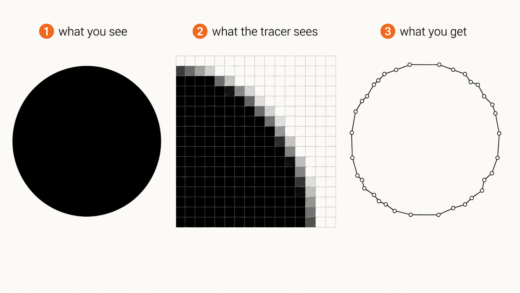 Diagram showing how grey anti-aliased pixels at the edge of a circle become extra bumps and anchor points in a traced vector path