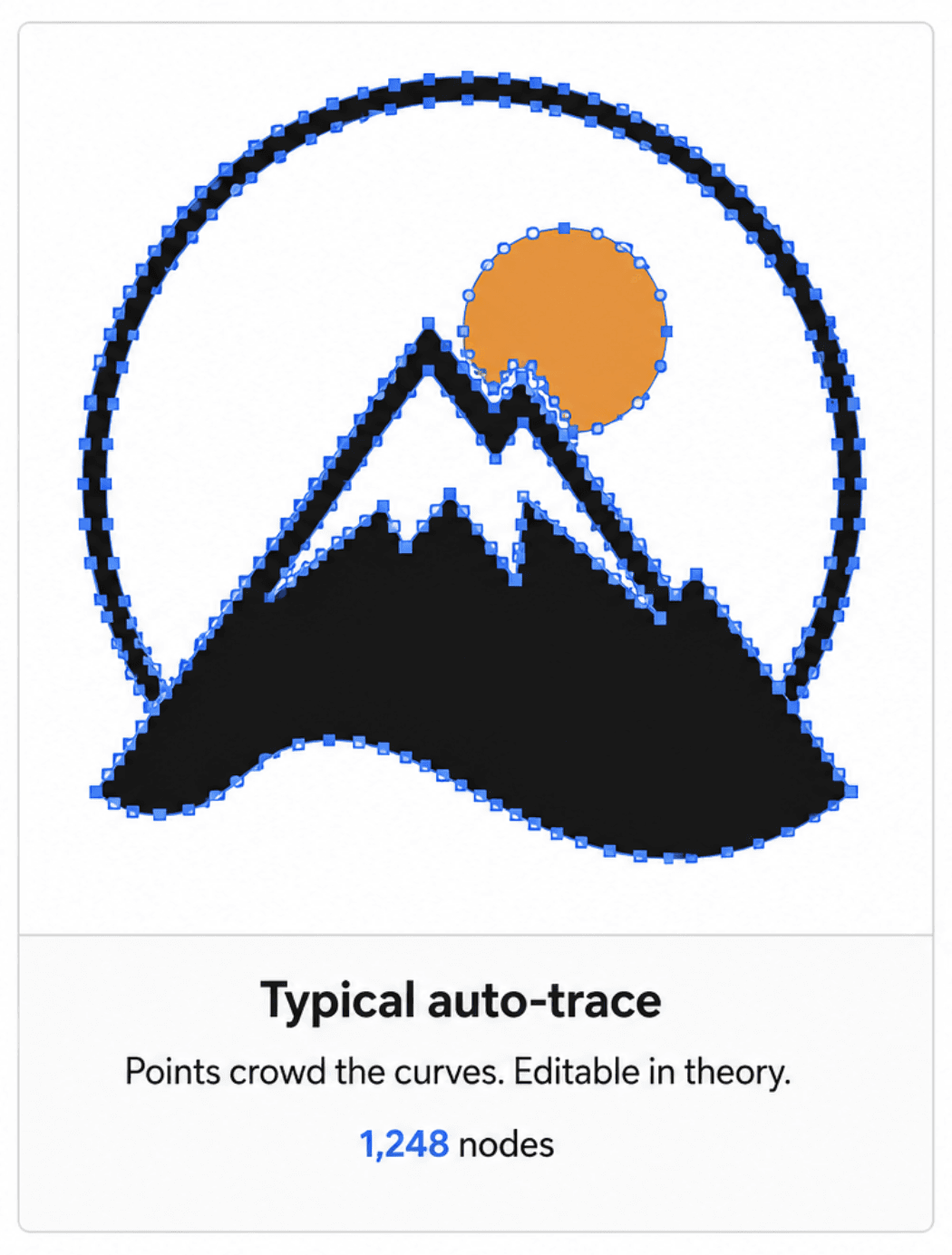 A traced mountain logo with its anchor points visible, crowded along every edge, labelled 1,248 nodes