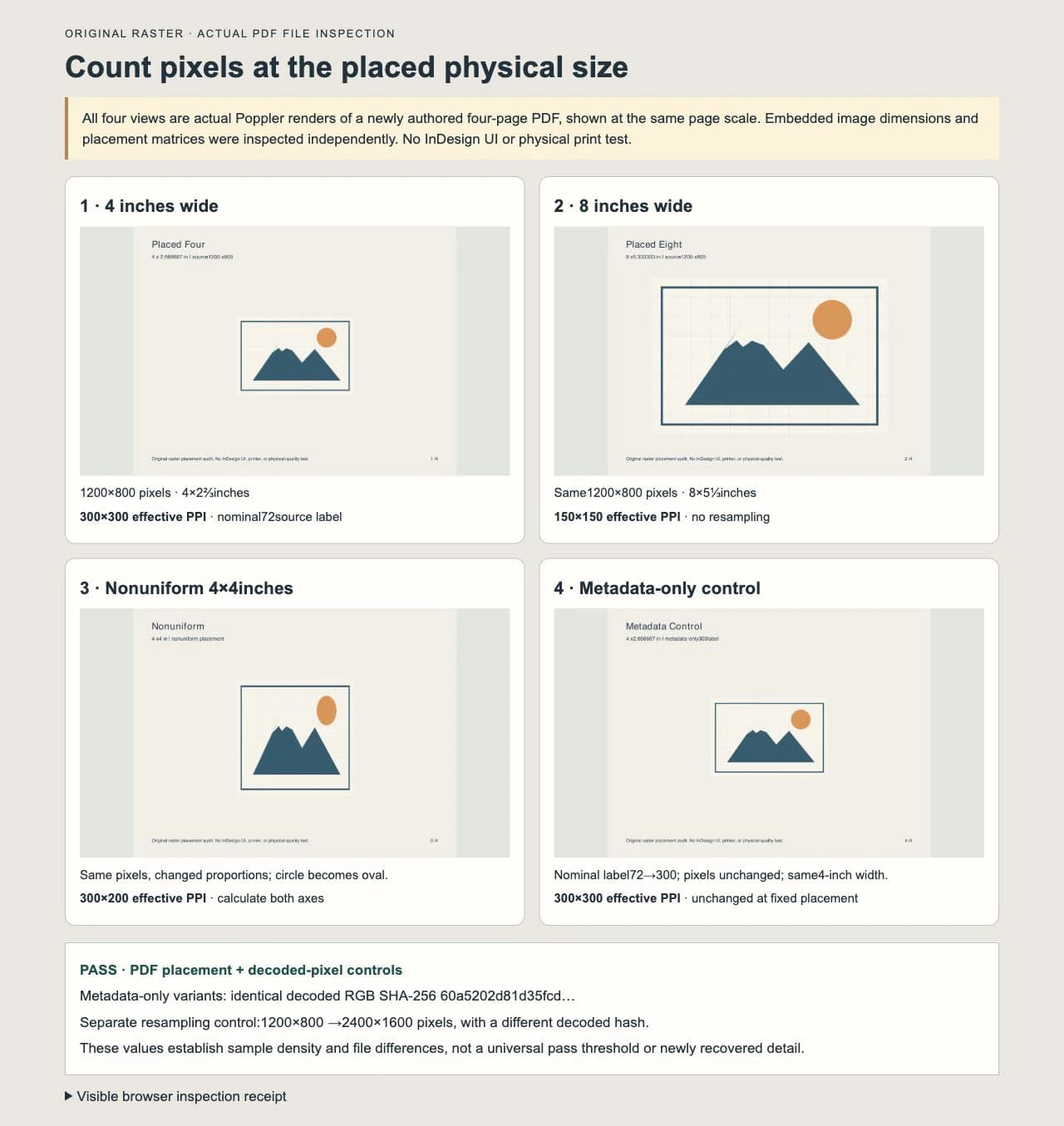 Actual renders of four PDF pages compare the same raster at two physical widths, a nonuniform square placement, and a metadata-only control, with measured effective PPI