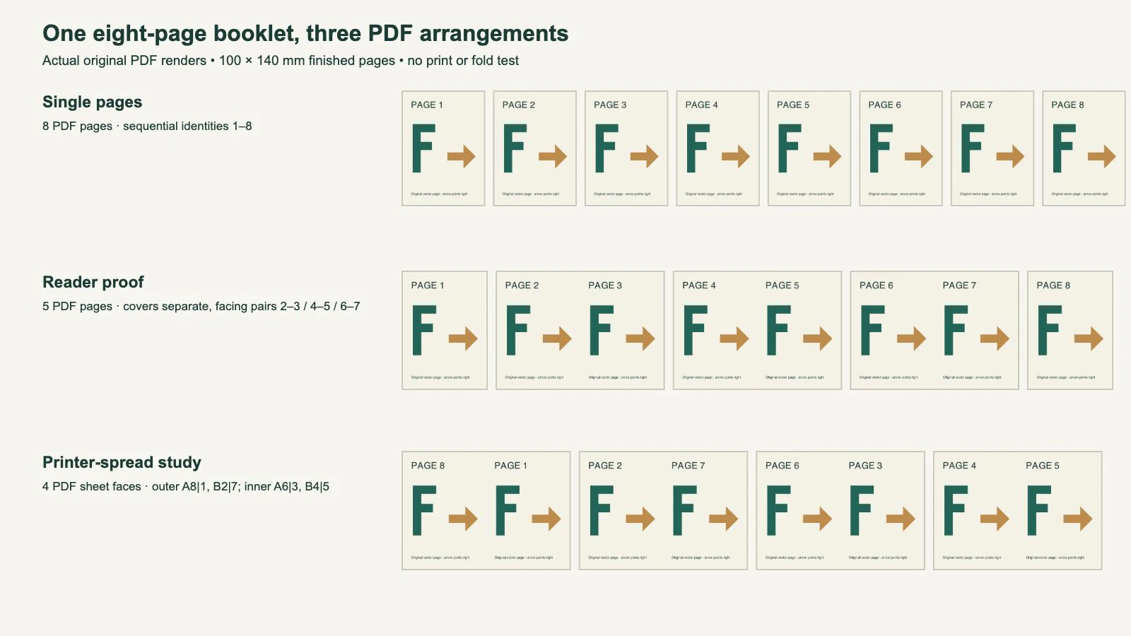 Original eight-page PDF study comparing sequential single pages, reader spreads and four printer-spread faces, with right-pointing asymmetric artwork retained