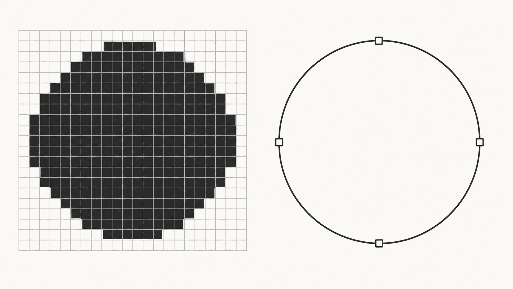 Diagram contrasting a circle described as a grid of colored pixels with the same circle described as a single mathematical curve with four control points