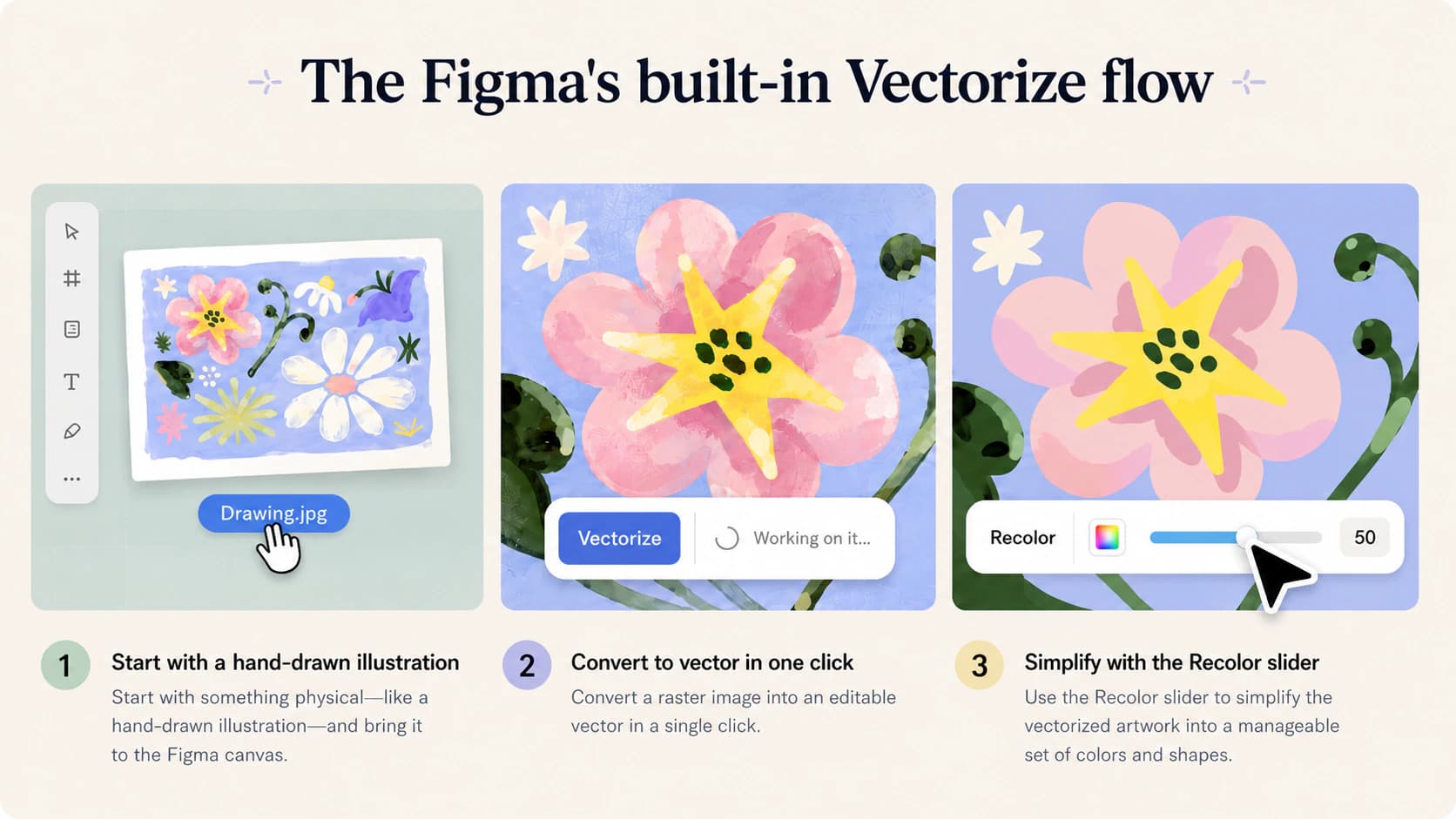 Diagram of Figma's Vectorize flow: select a raster image, open the More menu, choose Vectorize, then refine with full color, grayscale, or black and white recolor settings