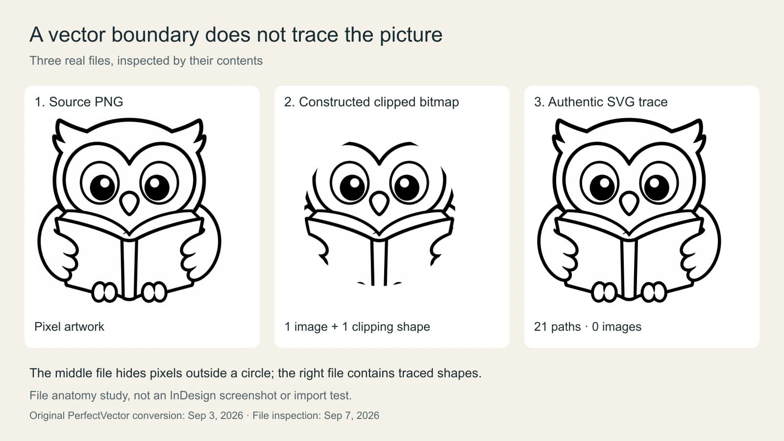 Three owl files: the source PNG, a constructed SVG containing the PNG behind a circular clipping shape, and an authentic PerfectVector trace containing 21 paths and no image elements.