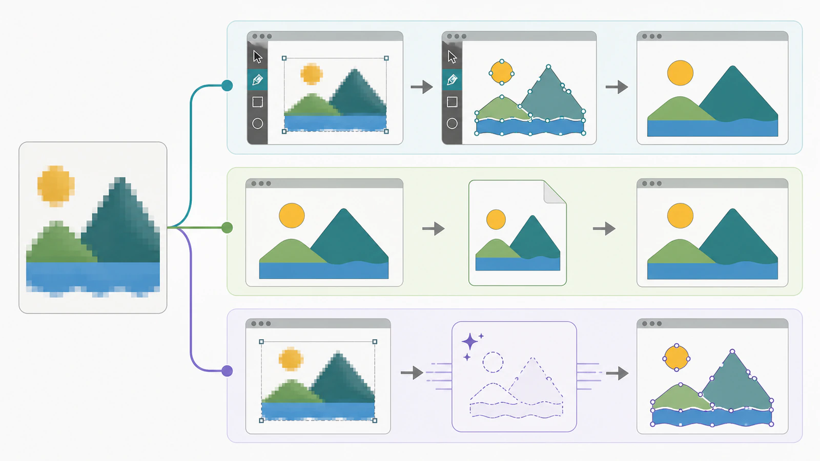 Conceptual diagram comparing manual path drawing, SVG export of existing vectors, and external raster tracing before reopening the SVG in Pixelmator Pro
