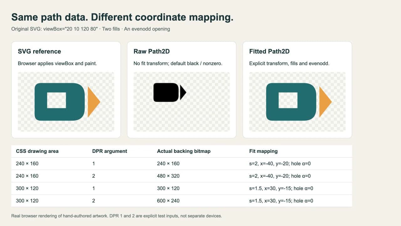 Browser comparison of an SVG emblem, a small black raw Path2D rendering with its opening filled, and a correctly fitted two-color canvas rendering