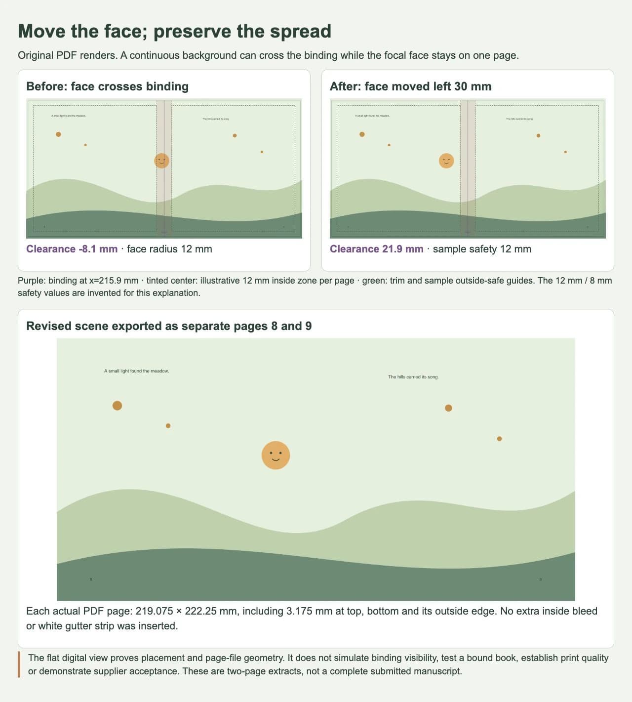 Actual PDF renders of an original meadow spread before and after moving a smiling face away from the binding, followed by the revised separate-page export