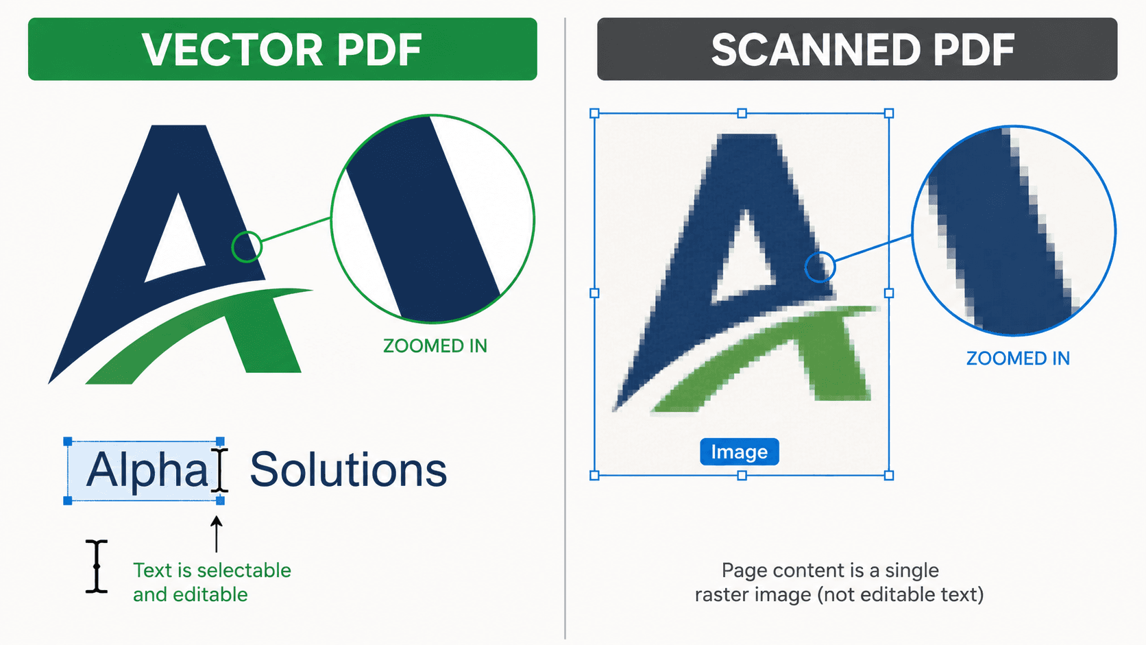 Confronto affiancato tra un PDF vettoriale ingrandito con bordi netti e precisi e un PDF scansionato ingrandito con bordi morbidi e pixelati