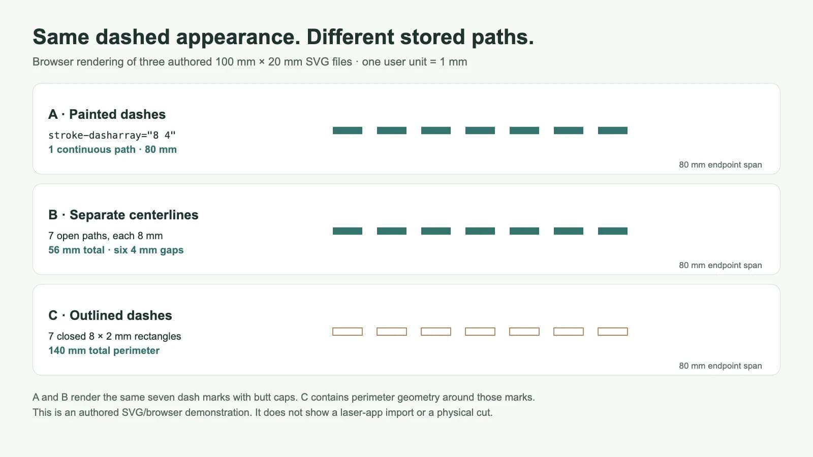 Actual browser rendering of authored SVGs comparing one dashed-painted path, seven separate centerline segments, and seven outlined dash rectangles