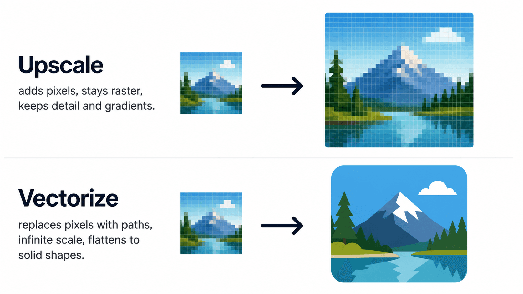 Diagram contrasting upscaling, which adds pixels and keeps the image raster, with vectorizing, which replaces pixels with scalable vector paths