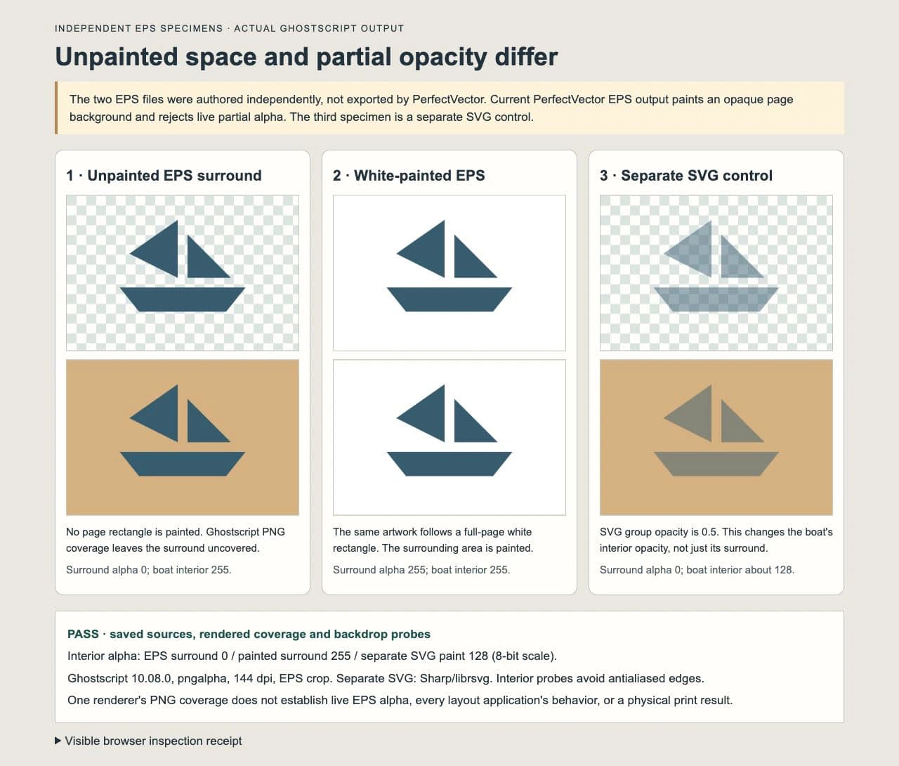 Actual Ghostscript renders of independent unpainted and white-painted EPS specimens beside a separate partial-opacity SVG control, each shown over checkerboard and tan backdrops