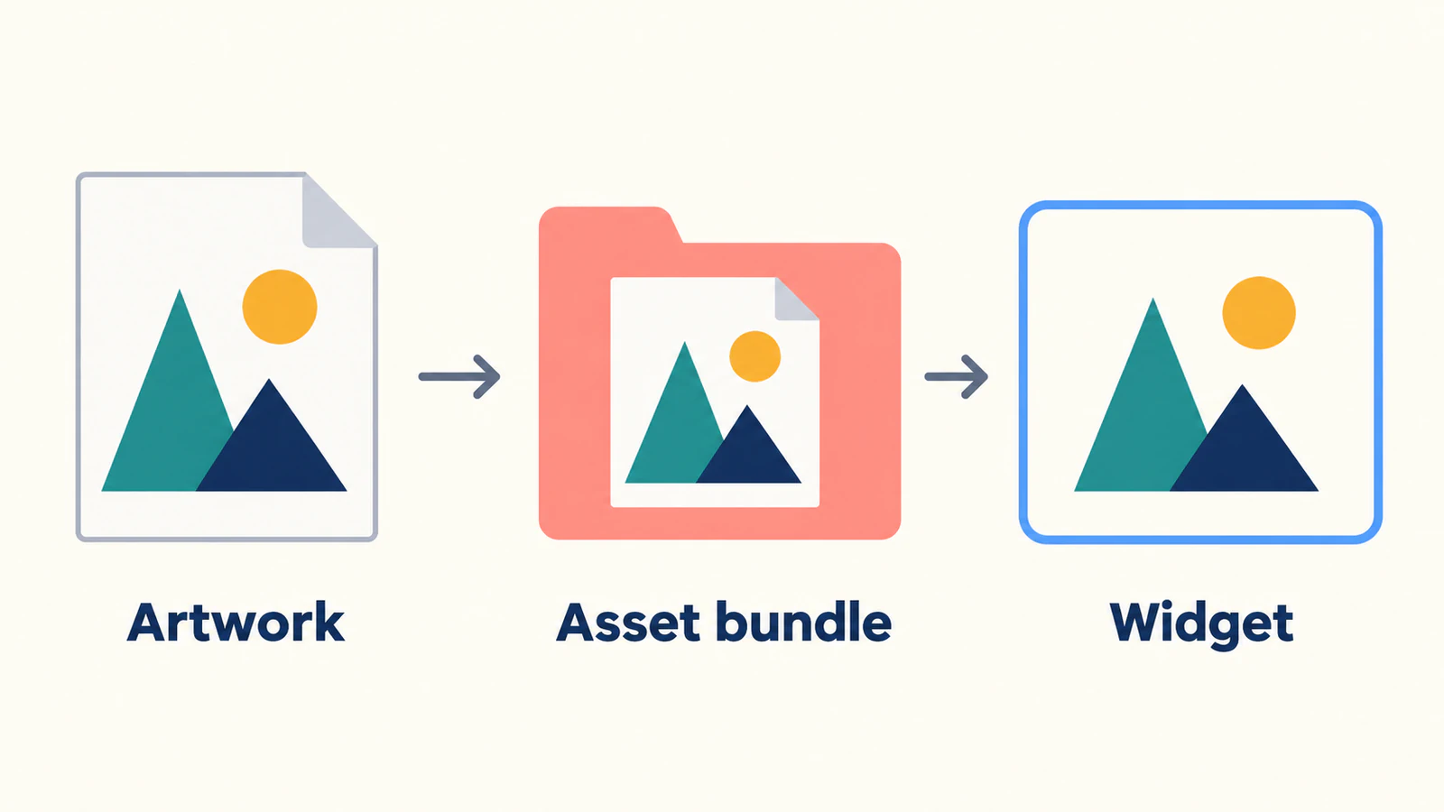 Conceptual route from a hills-and-sun SVG file through an asset folder to the same artwork inside a display frame
