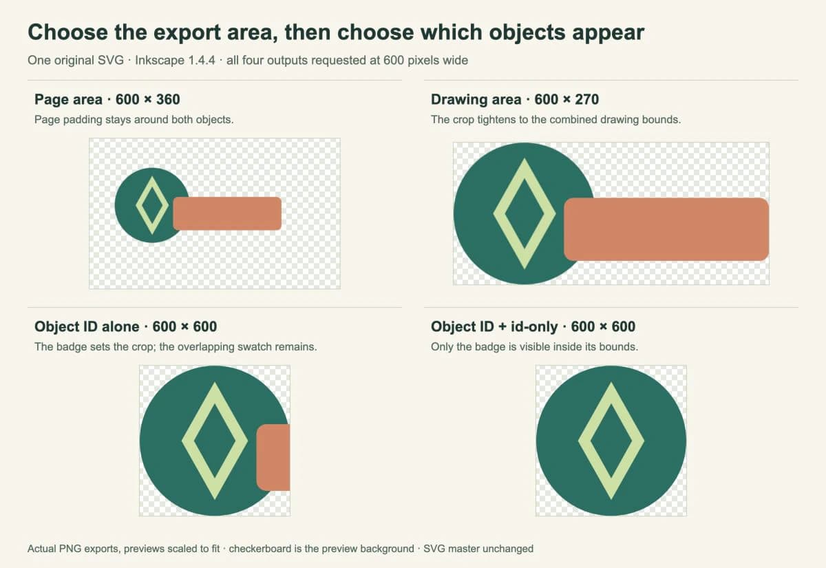 Actual Inkscape PNG exports comparing page padding, tight drawing bounds, an object crop with an overlapping swatch, and an isolated badge