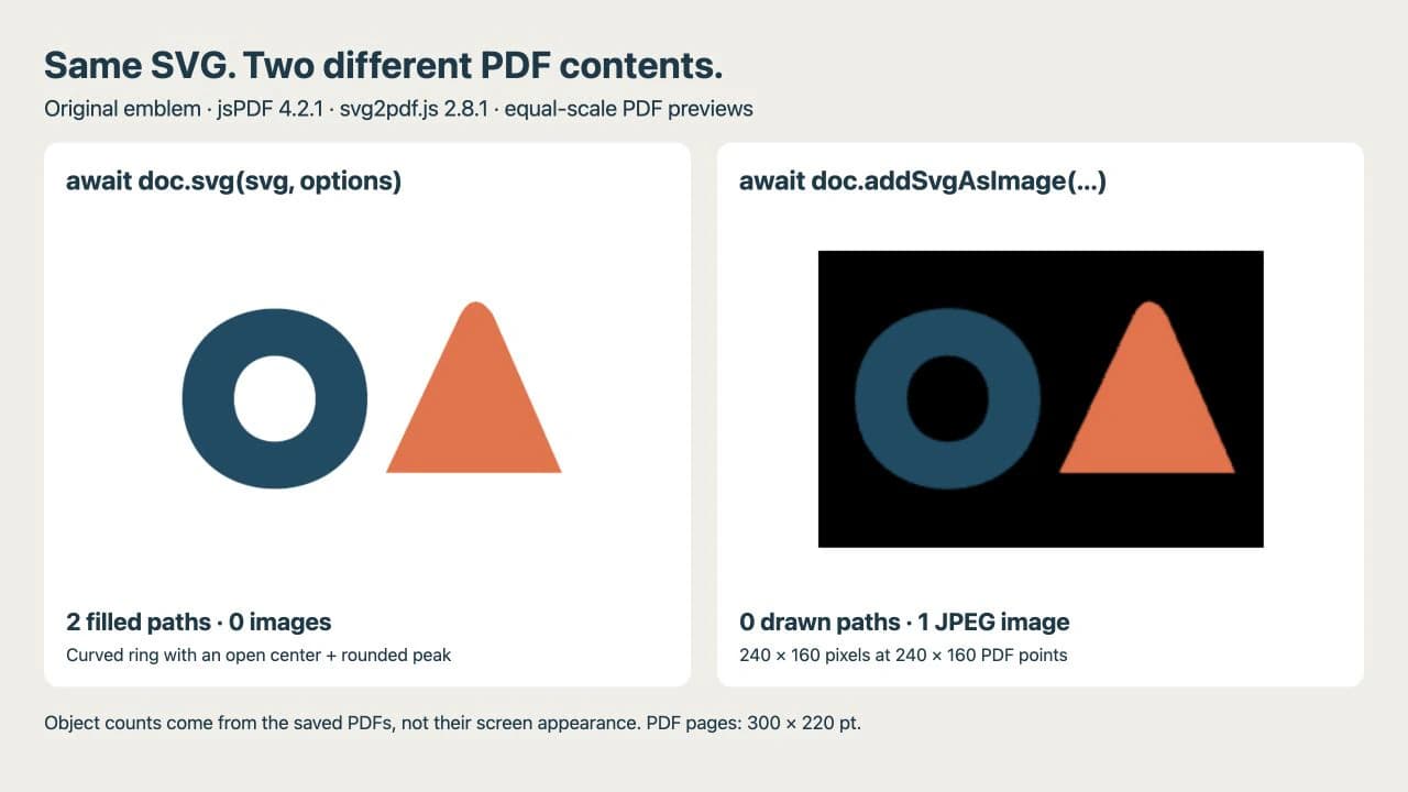Equal-scale PDF previews of a ring and rounded peak, with two vector paths on the left and one JPEG image on the right