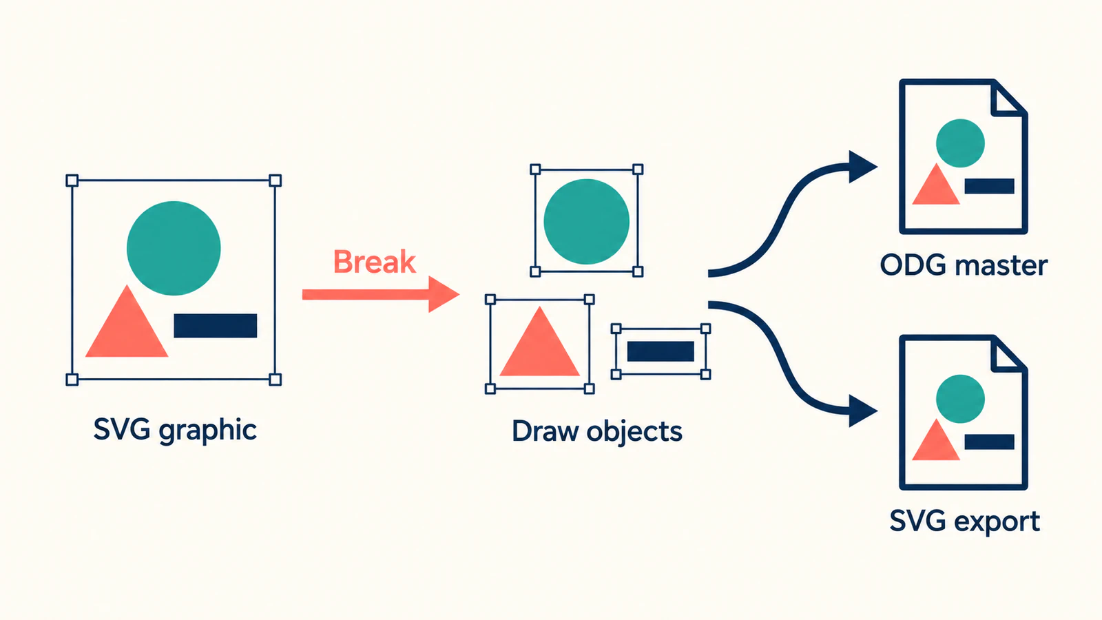 Conceptual diagram showing an SVG graphic broken into Draw objects, then saved as an ODG master and exported as an SVG.