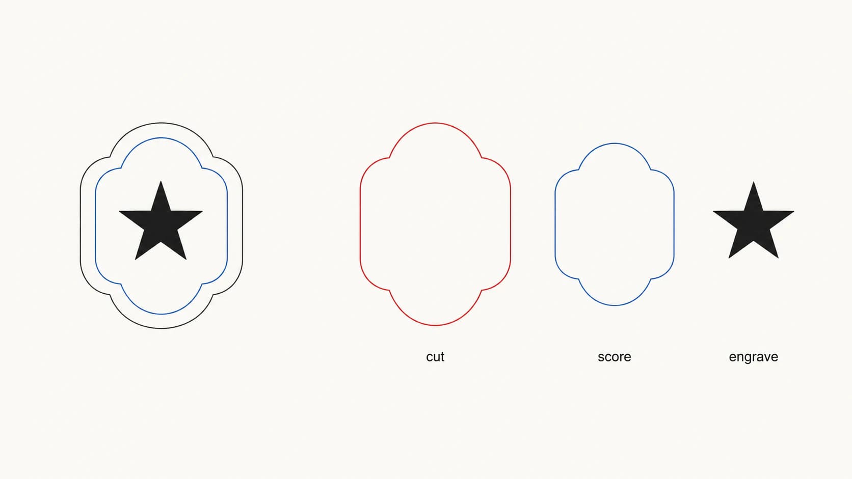 Diagramm eines Designs, aufgeteilt in Glowforge-Bearbeitungsschritte: dünner Umriss zum Schneiden, innere Konturlinie zum Ritzen und massive gefüllte Form zum Gravieren, jeweils in eigener Farbe