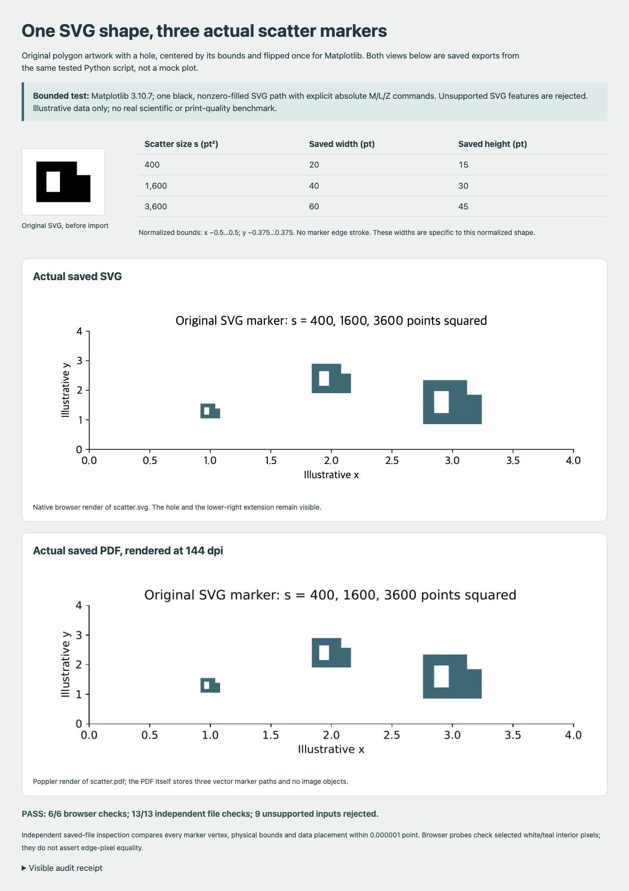 Actual Matplotlib SVG and PDF exports showing the original asymmetric marker, its hole, and three checked sizes