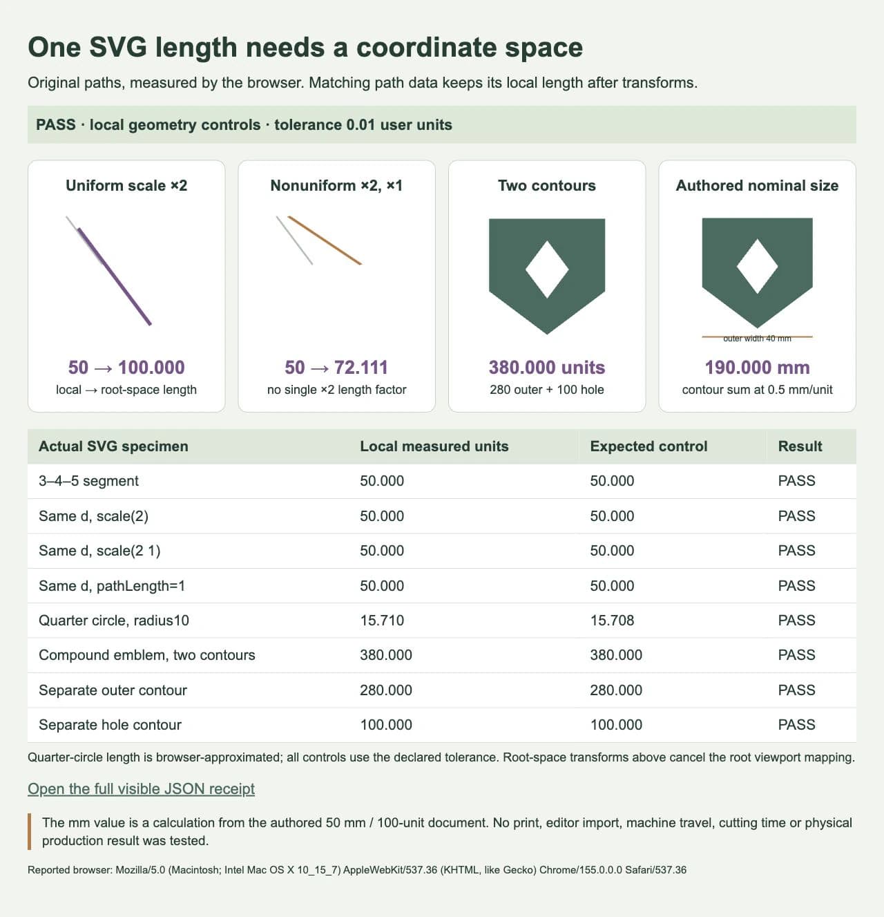 Actual browser measurement controls showing uniform and nonuniform scaling, a two-contour emblem, local path lengths and a nominal millimeter calculation