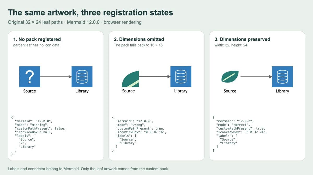 Three browser-rendered Mermaid diagrams showing a question mark without icon registration, a cropped leaf with omitted dimensions, and a complete leaf with its 32 by 24 coordinate space preserved.