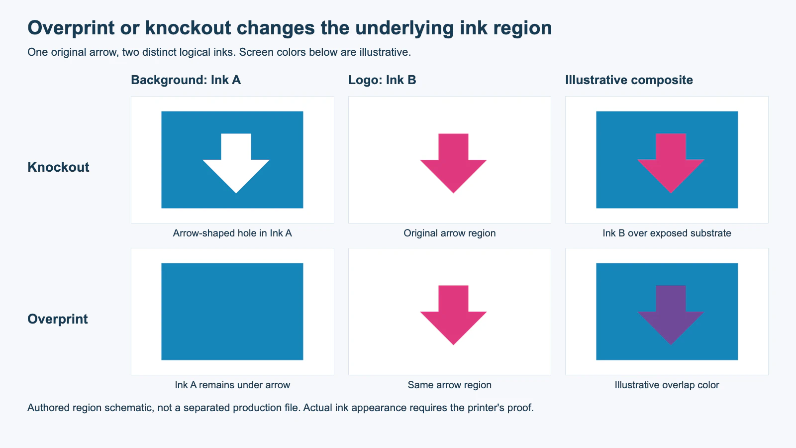 Two rows comparing the same arrow emblem: a knockout leaves a hole in the background ink mask, while overprint retains the background beneath the unchanged logo ink mask