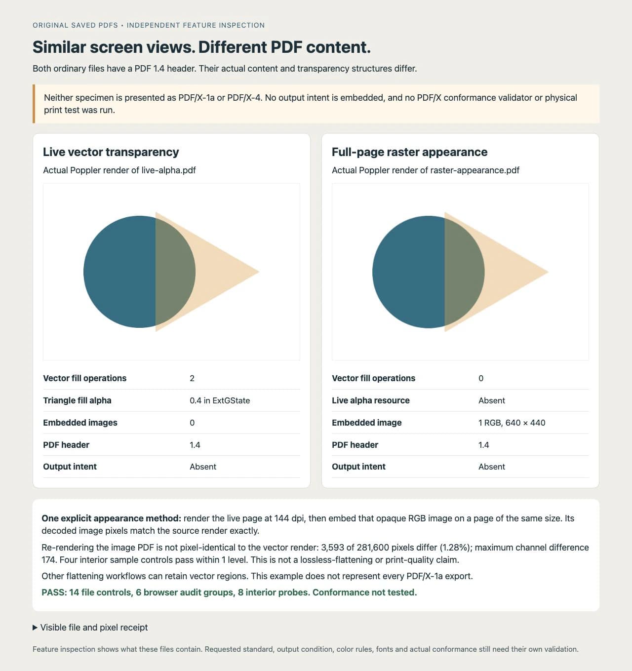 Actual renders of an ordinary PDF with live vector transparency and a separate full-page raster appearance PDF, with their inspected structures and conformance limits