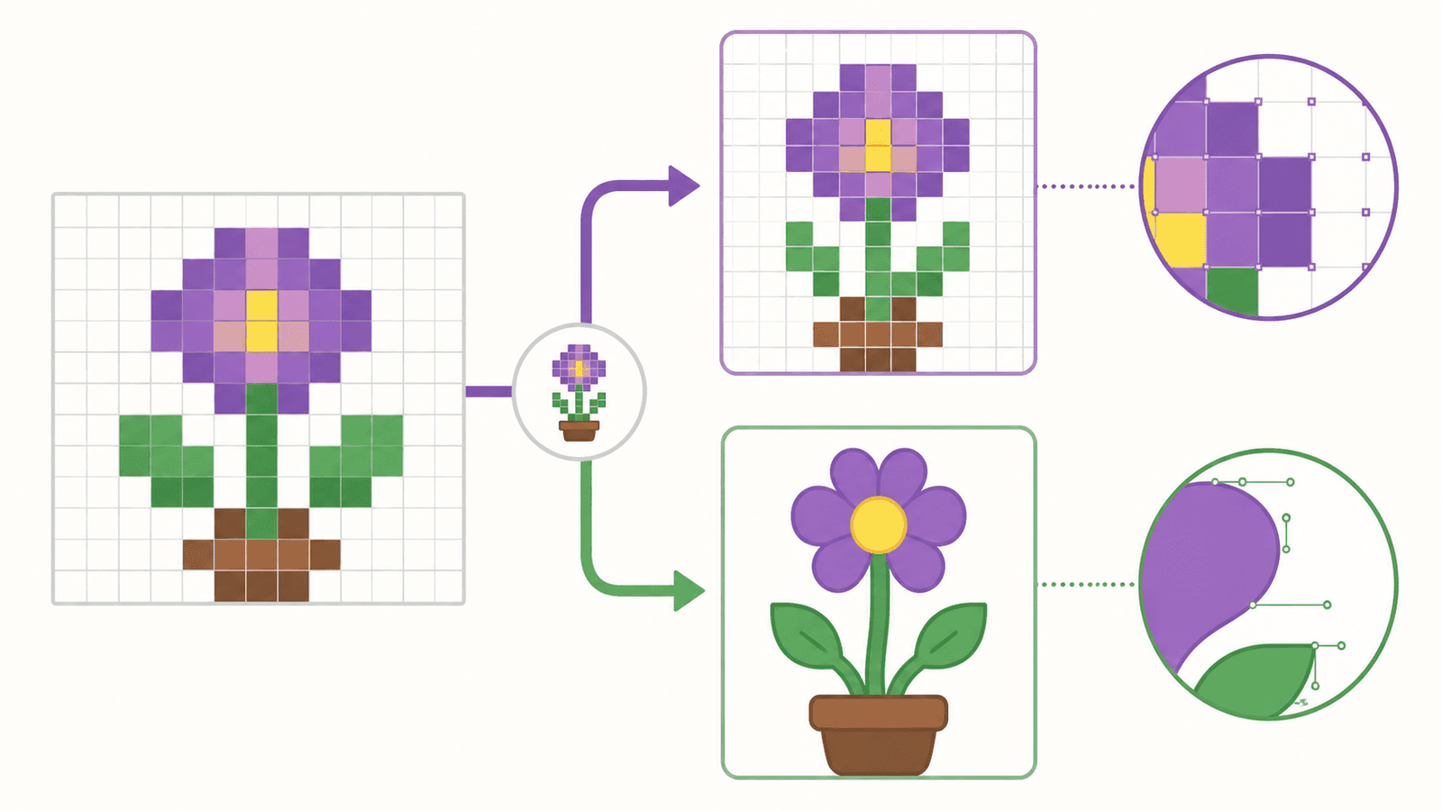 Conceptual diagram showing one pixel-art flower converted two ways: preserved as square vector tiles above and redrawn as smooth vector curves below