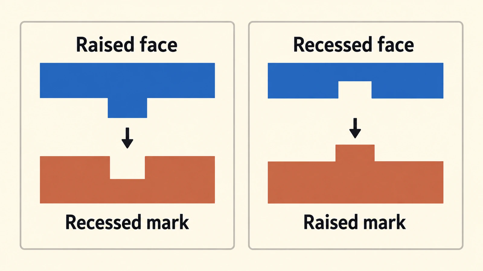Cross-section diagram of a raised stamp feature leaving a recessed clay mark, and a recessed stamp feature leaving a raised clay mark.