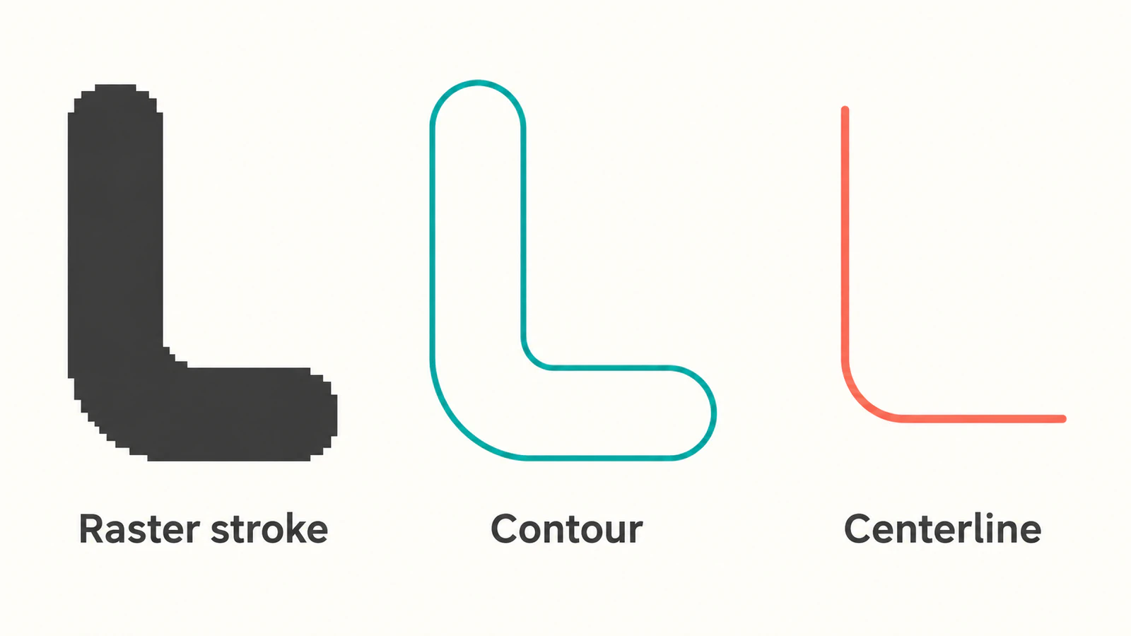 A thick bent raster stroke compared with its closed contour outline and a single deliberately drawn centerline