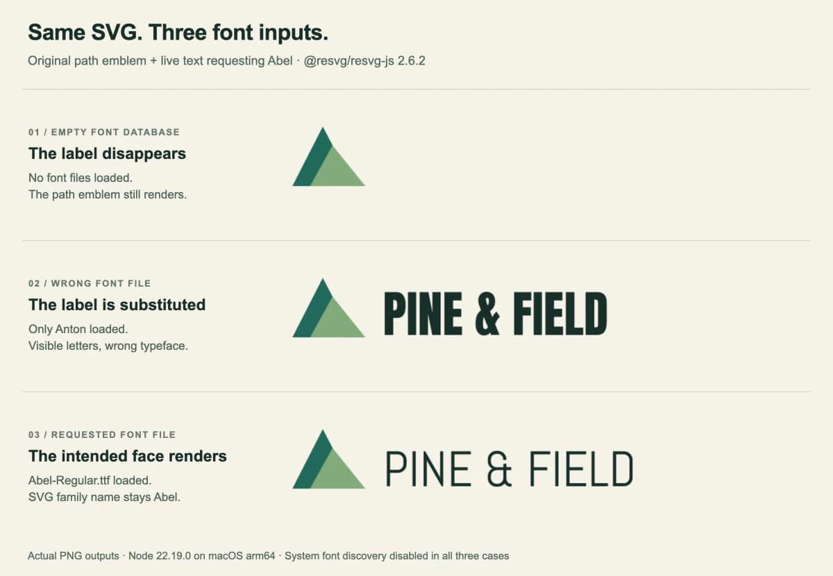 Actual resvg PNG outputs showing a missing label with no fonts, heavy substituted lettering with Anton, and the intended thin lettering with Abel
