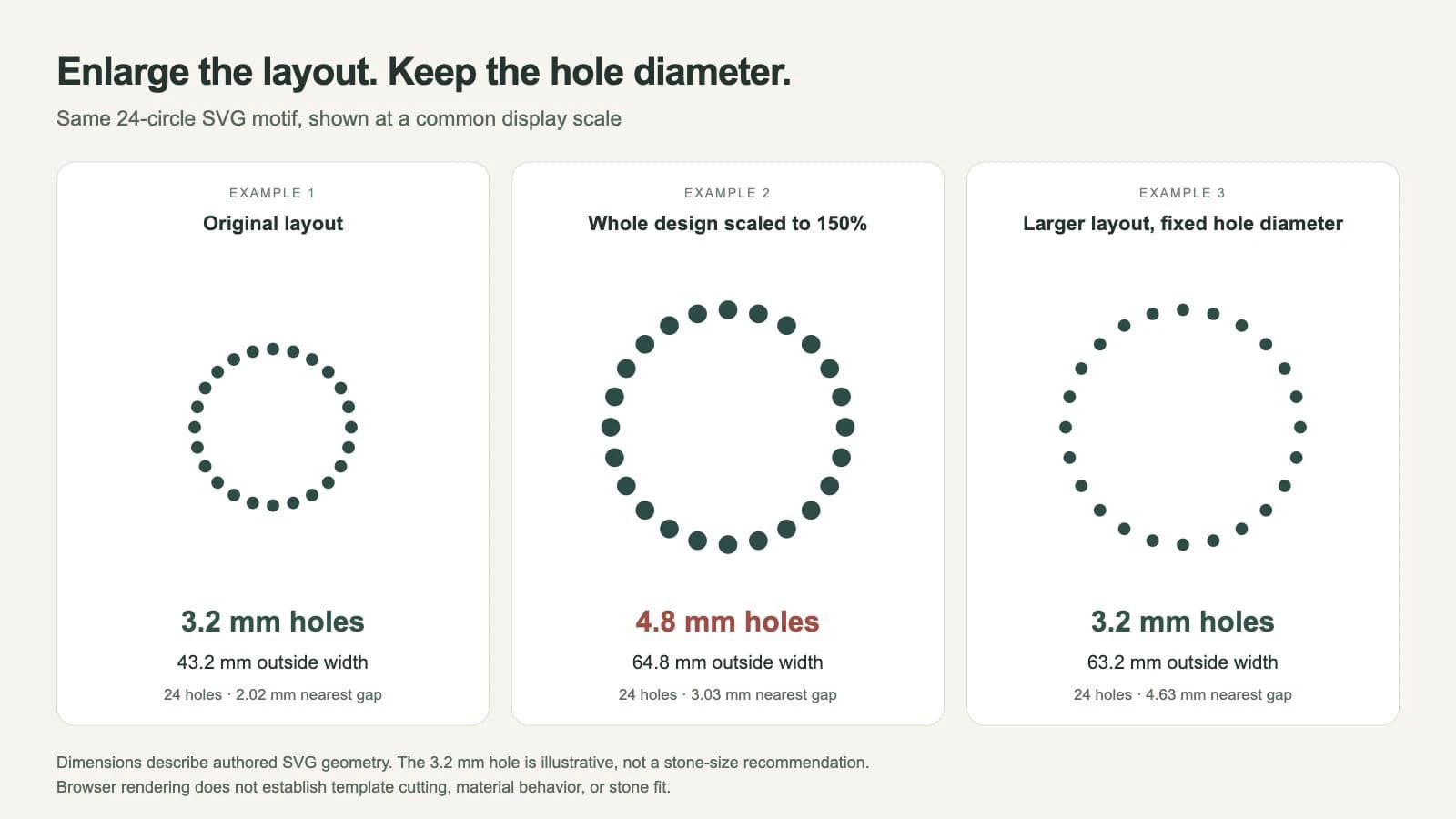 Three browser-rendered SVG rings compare the original 3.2 mm holes, whole-design scaling to 4.8 mm holes, and a larger layout retaining 3.2 mm holes