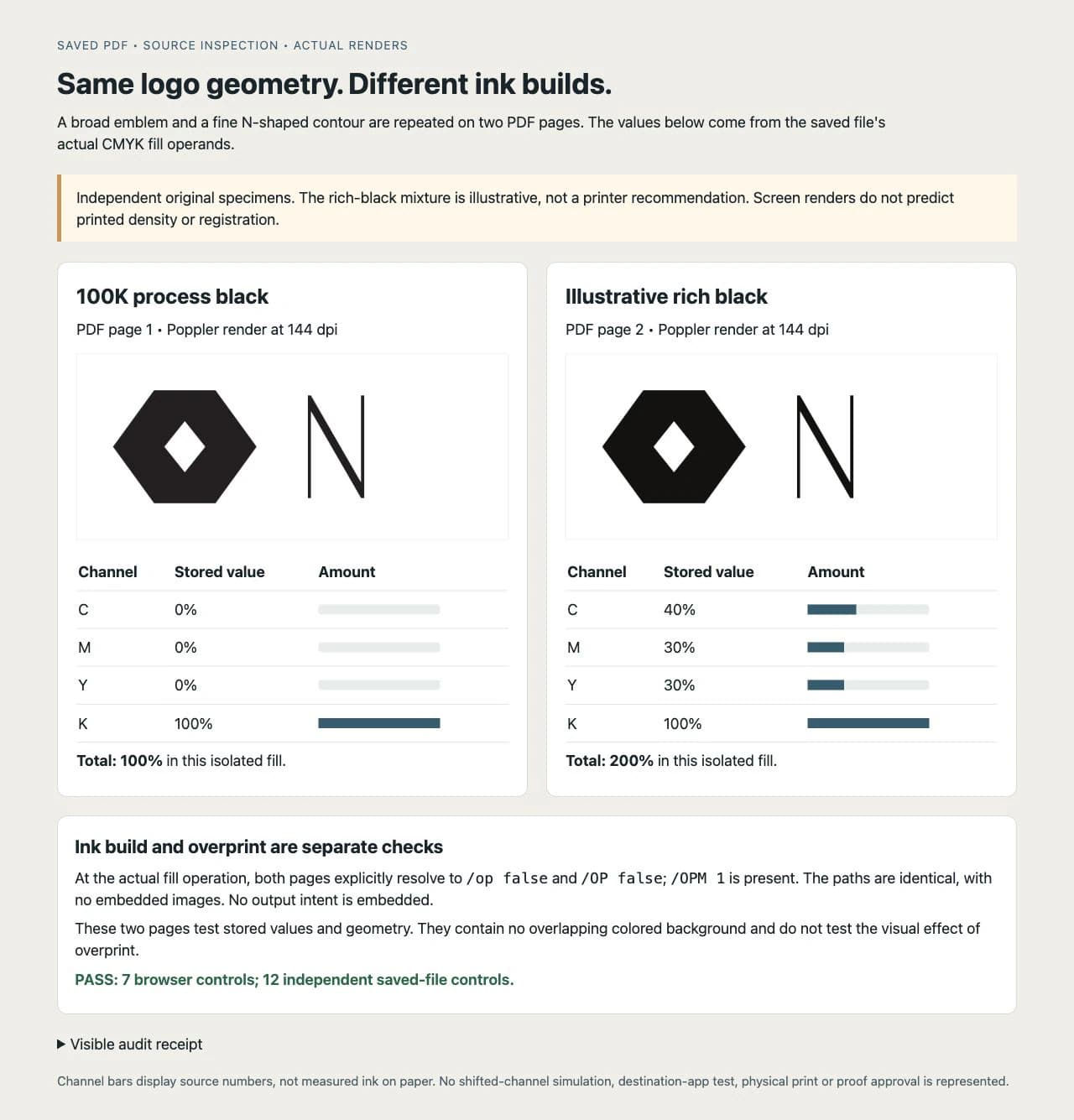 Actual renders of two PDF pages with the same broad emblem and fine N contour, alongside their inspected 100K and illustrative rich-black channel values