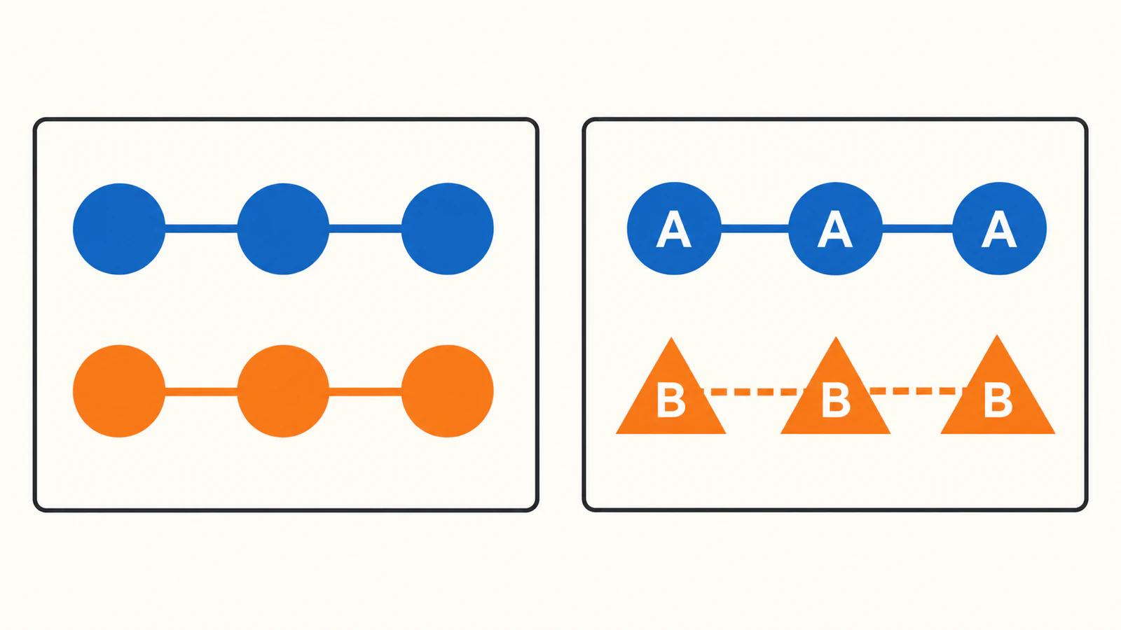 Illustration comparing two schematic conditions identified only by color with conditions distinguished by labels, shapes and connector styles