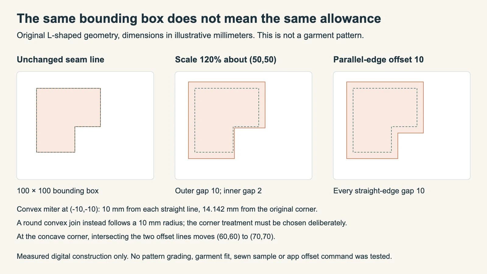 Actual browser rendering of an original L outline, a 120 percent scaled copy and a 10 millimeter parallel-edge offset with different inner gaps despite matching bounding boxes