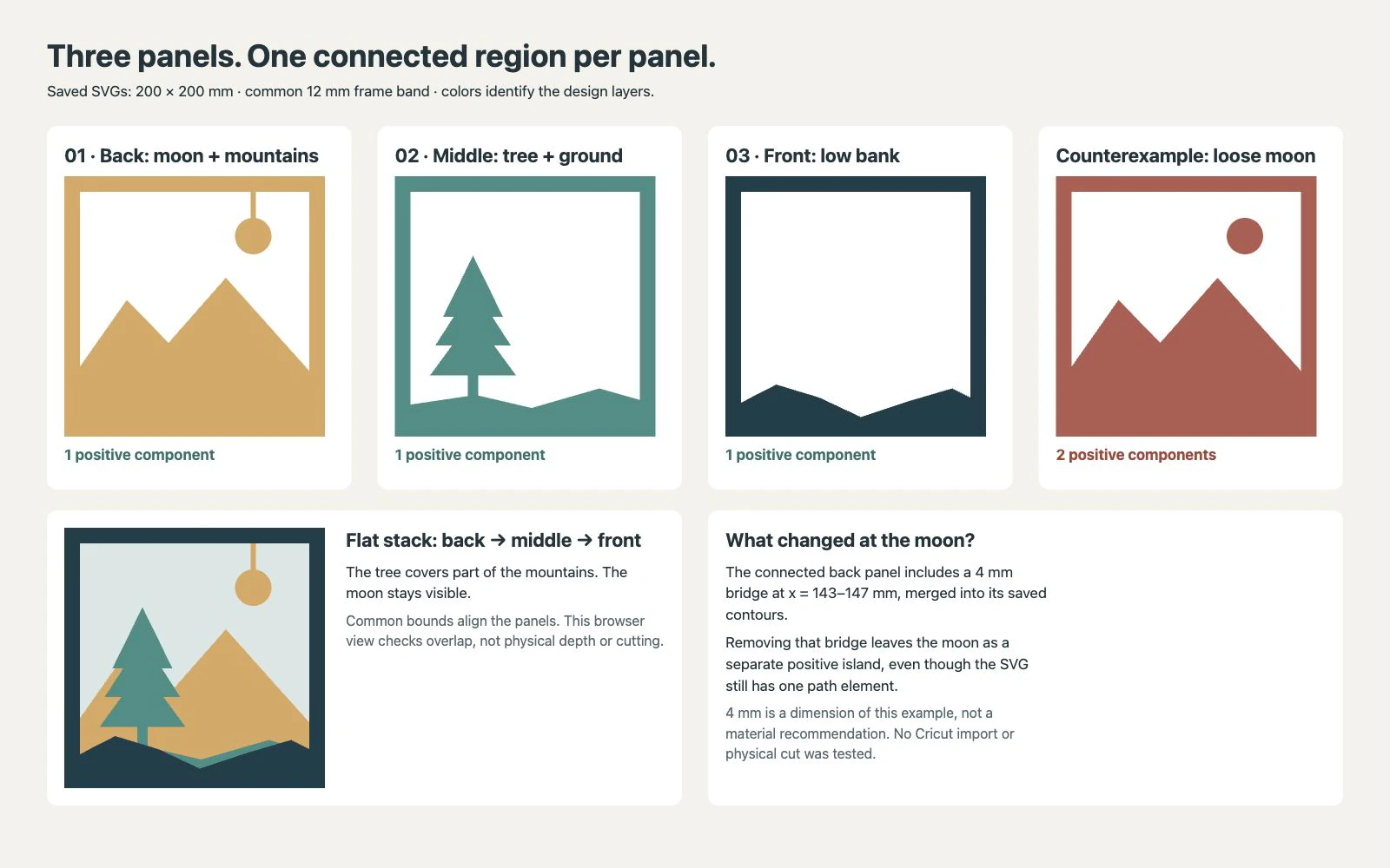 Browser rendering of three connected 200 mm SVG panels, a loose-moon counterexample, and their aligned flat stack
