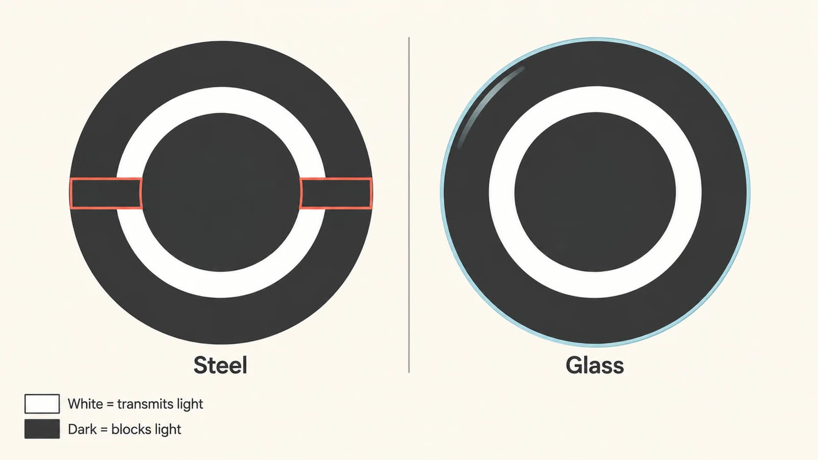 Illustration of a steel gobo with bridges supporting the center of an O beside a glass gobo with an uninterrupted clear O ring.