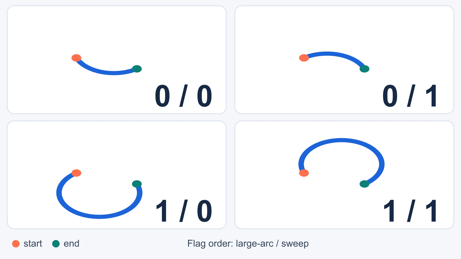 Four rendered SVG arcs between identical orange start and green end points: flag pairs 0 0 and 0 1 take short routes, while 1 0 and 1 1 take long routes on opposite sides