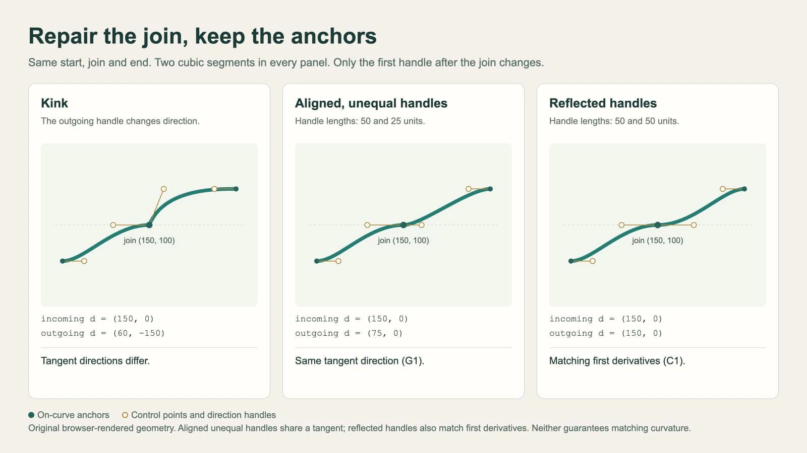Browser-rendered cubic Bézier paths comparing a kink, aligned unequal handles, and reflected handles while keeping three on-curve anchors fixed
