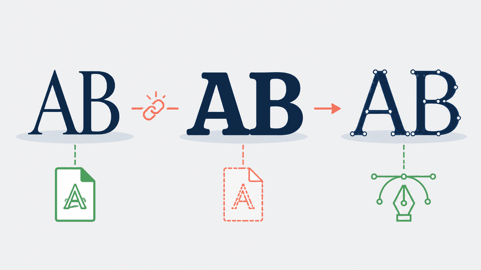 Conceptual comparison of the same glyphs as intended live text, substituted fallback text with different spacing, and vector outlines with visible anchor points
