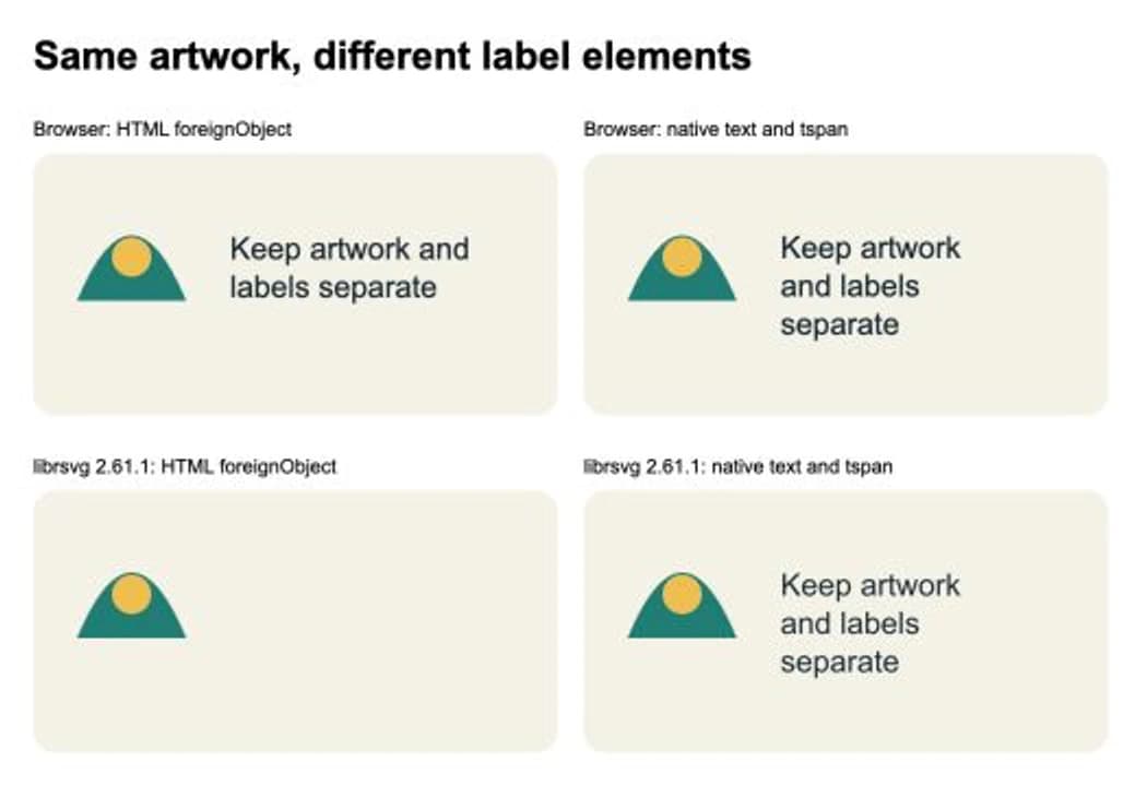 Four renderings of the same illustrated card: both labels appear in the browser, while librsvg omits the HTML label and retains the native SVG text