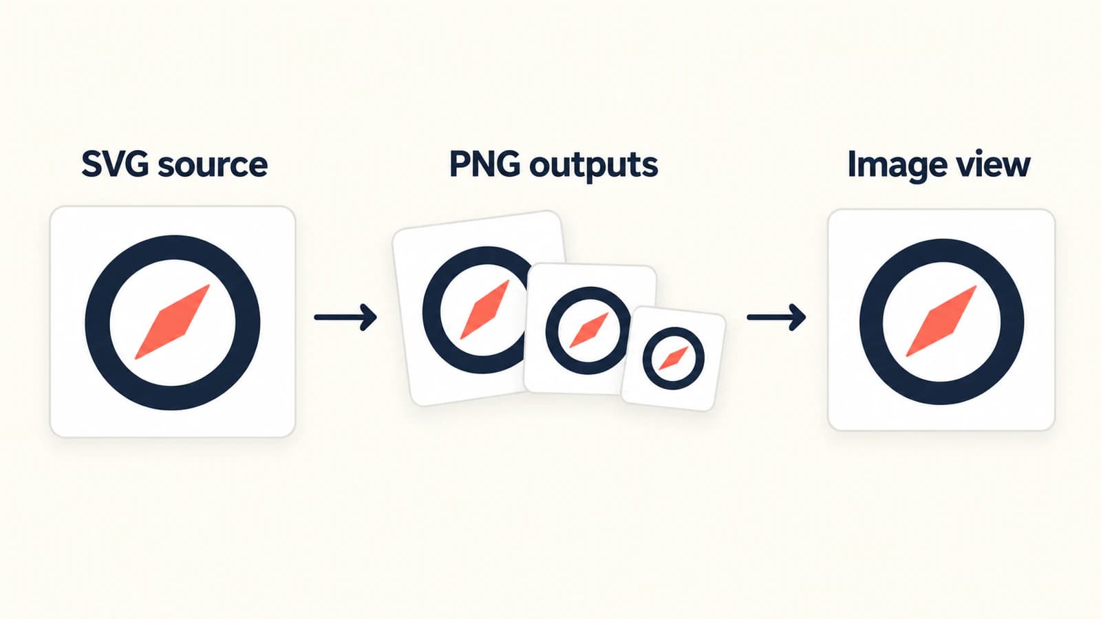 Conceptual compass artwork moving from an SVG source through PNG image outputs to an image view