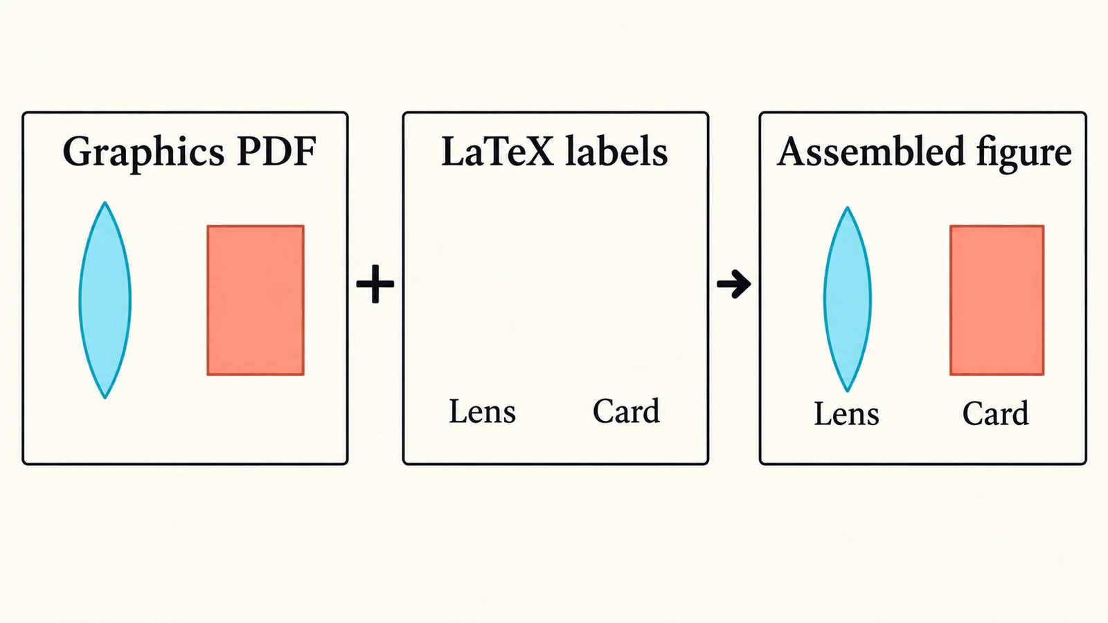 A lens and card illustration separated into graphics and text labels, then assembled as a labelled figure