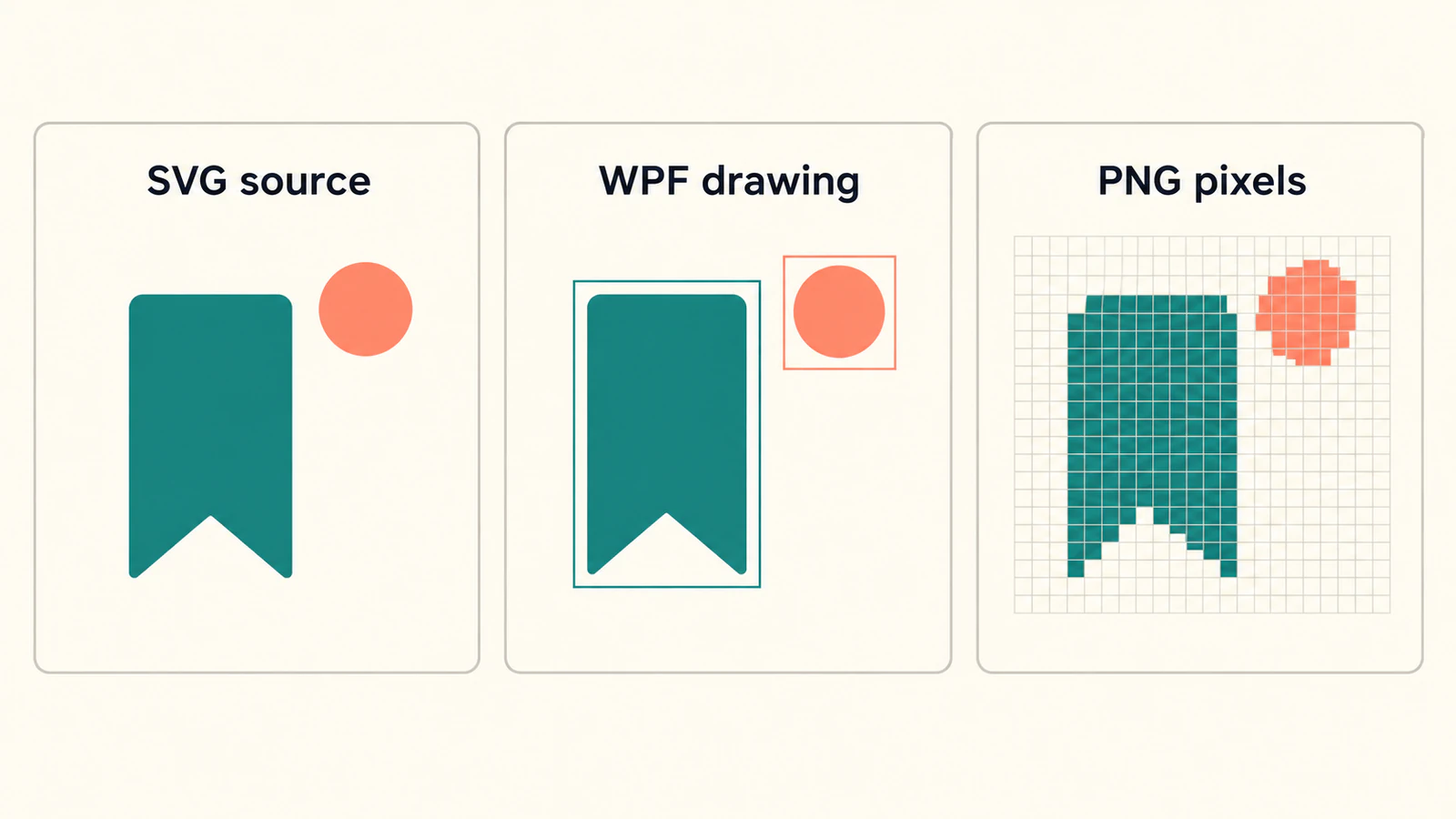 One bookmark design represented as SVG source, native WPF drawing objects, and a PNG pixel image