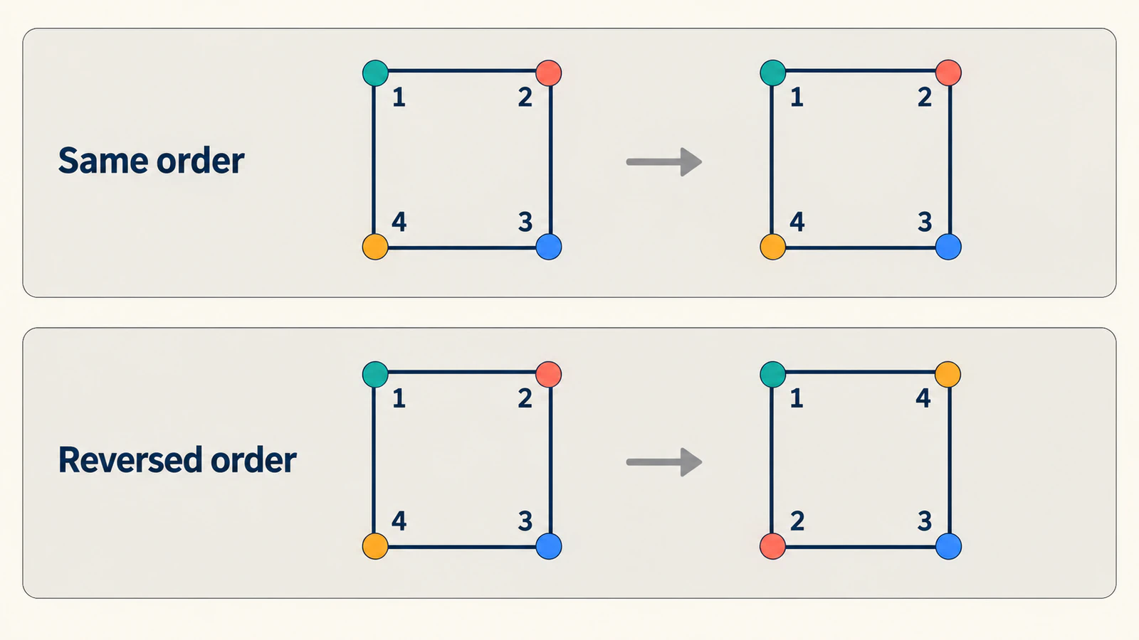 Illustration comparing orderly corner correspondence with crossed corner correspondence between two square outlines